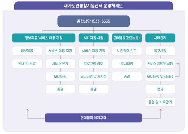 서비스 체계도